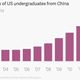 Image for article titled China’s slowdown could be a big problem for US universities—and their students